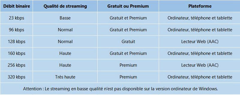 Comparaison de Qualité audio entre Spotify Free et Premium