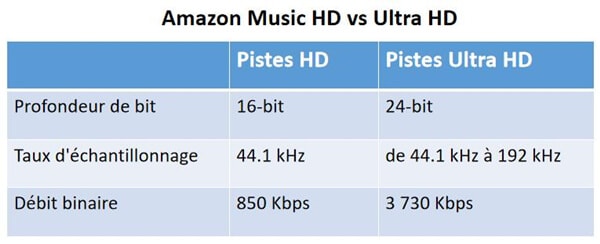 Amazon Music hd vs Ultra hd