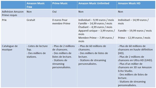 comparaison des plans Amazon music
