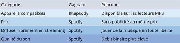 Spotify vs Rhapsody
