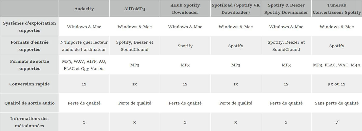 comparaison : outils de téléchargement Spotify